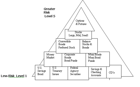 The Investment Pyramid